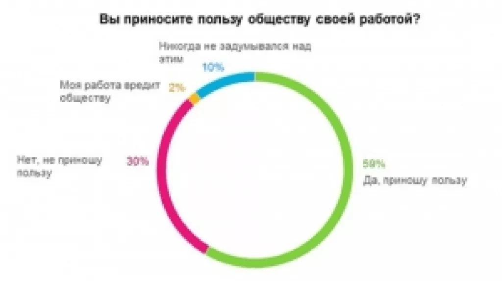 2% сотрудников уверенно вредят
